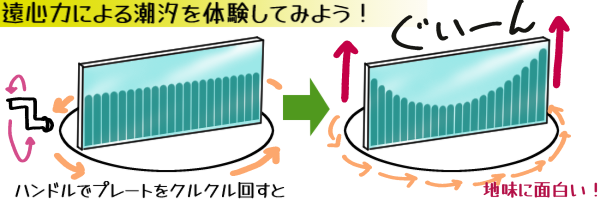 ���S�͂ɂ�钪����̌����Ă݂悤�I�n���h���Ńv���[�g���O���O���񂷂ƁA��]���锖�������̒��E����ɒ���ł������a��������������ŗ��[������オ��B�n���ɖʔ����I