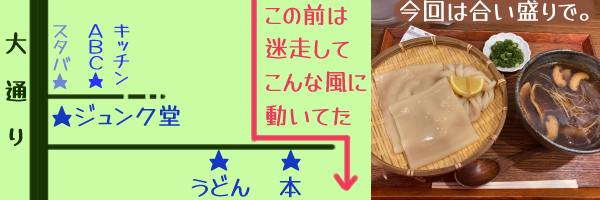左:地図(図解)。迷走して辿り着いた小道(ひもかわうどんのお店と本屋がある)を前回は逆方向に進んで雑司が谷に向かったけれど、反対に進んだらジュンク堂書店のある大通りに直結する道だった。右:合い盛り(辛味温つけ汁)写真